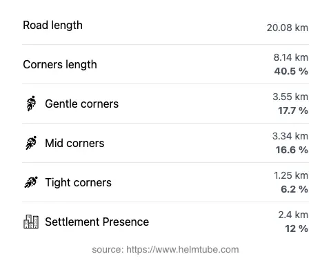 The road's total length and the distribution of corner types—gentle, mid, and tight—as a percentage of the route. The portion of the road that runs through inhabited areas.