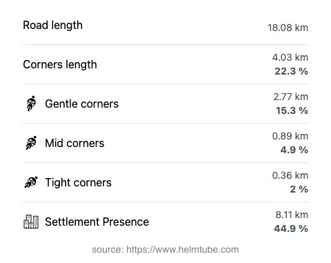 The road's total length and the distribution of corner types—gentle, mid, and tight—as a percentage of the route. The portion of the road that runs through inhabited areas.