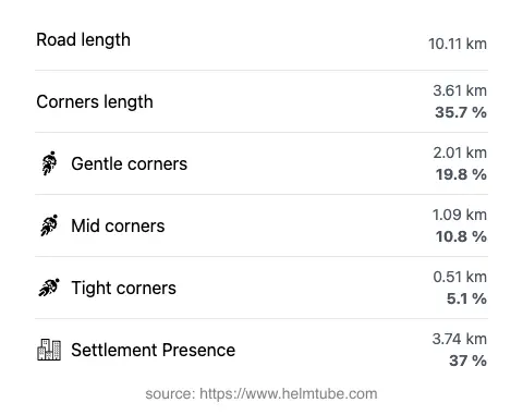 The road's total length and the distribution of corner types—gentle, mid, and tight—as a percentage of the route. The portion of the road that runs through inhabited areas.