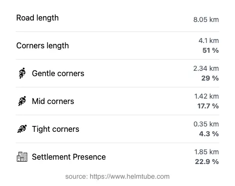 The road's total length and the distribution of corner types—gentle, mid, and tight—as a percentage of the route. The portion of the road that runs through inhabited areas.
