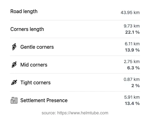 The road's total length and the distribution of corner types—gentle, mid, and tight—as a percentage of the route. The portion of the road that runs through inhabited areas.