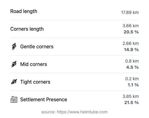 The road's total length and the distribution of corner types—gentle, mid, and tight—as a percentage of the route. The portion of the road that runs through inhabited areas.