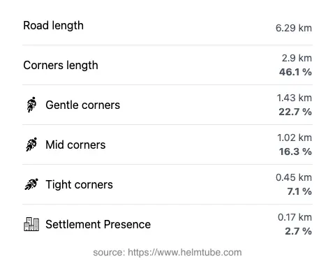 The road's total length and the distribution of corner types—gentle, mid, and tight—as a percentage of the route. The portion of the road that runs through inhabited areas.