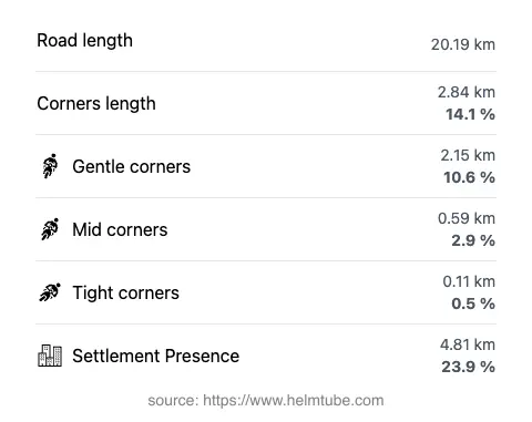 The road's total length and the distribution of corner types—gentle, mid, and tight—as a percentage of the route. The portion of the road that runs through inhabited areas.