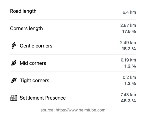 The road's total length and the distribution of corner types—gentle, mid, and tight—as a percentage of the route. The portion of the road that runs through inhabited areas.
