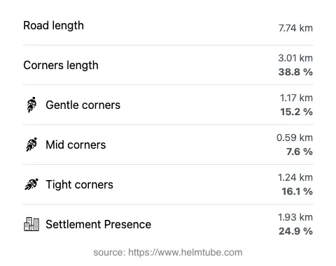 The road's total length and the distribution of corner types—gentle, mid, and tight—as a percentage of the route. The portion of the road that runs through inhabited areas.