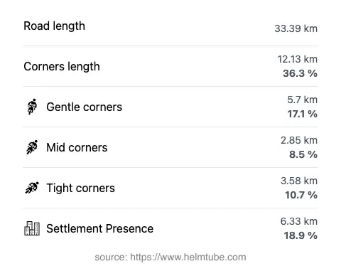 The road's total length and the distribution of corner types—gentle, mid, and tight—as a percentage of the route. The portion of the road that runs through inhabited areas.