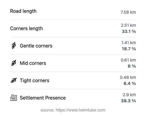 The road's total length and the distribution of corner types—gentle, mid, and tight—as a percentage of the route. The portion of the road that runs through inhabited areas.