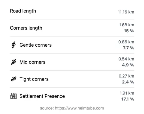 The road's total length and the distribution of corner types—gentle, mid, and tight—as a percentage of the route. The portion of the road that runs through inhabited areas.