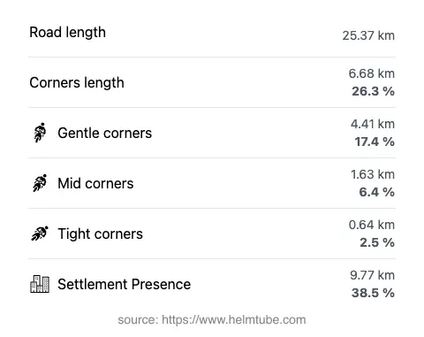 The road's total length and the distribution of corner types—gentle, mid, and tight—as a percentage of the route. The portion of the road that runs through inhabited areas.