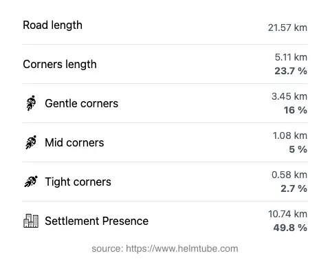 The road's total length and the distribution of corner types—gentle, mid, and tight—as a percentage of the route. The portion of the road that runs through inhabited areas.