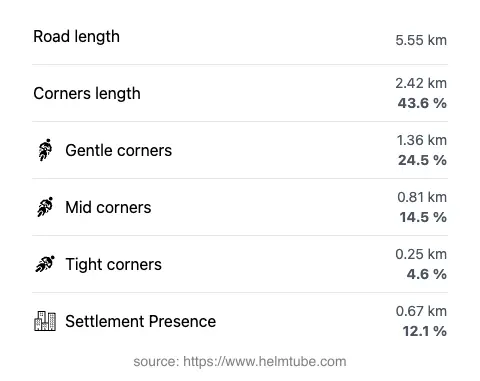 The road's total length and the distribution of corner types—gentle, mid, and tight—as a percentage of the route. The portion of the road that runs through inhabited areas.