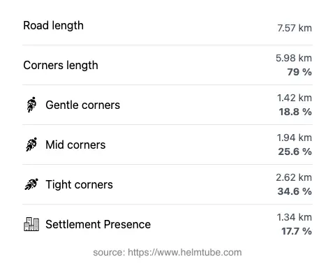The road's total length and the distribution of corner types—gentle, mid, and tight—as a percentage of the route. The portion of the road that runs through inhabited areas.