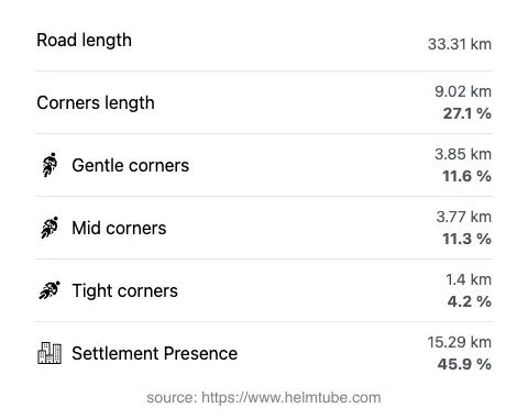 The road's total length and the distribution of corner types—gentle, mid, and tight—as a percentage of the route. The portion of the road that runs through inhabited areas.