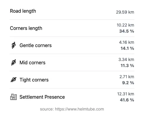The road's total length and the distribution of corner types—gentle, mid, and tight—as a percentage of the route. The portion of the road that runs through inhabited areas.