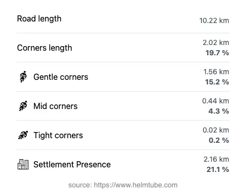 The road's total length and the distribution of corner types—gentle, mid, and tight—as a percentage of the route. The portion of the road that runs through inhabited areas.