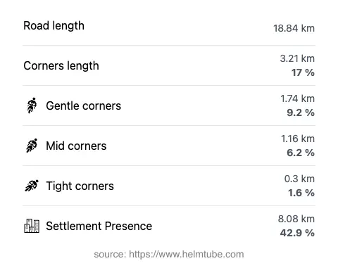 The road's total length and the distribution of corner types—gentle, mid, and tight—as a percentage of the route. The portion of the road that runs through inhabited areas.
