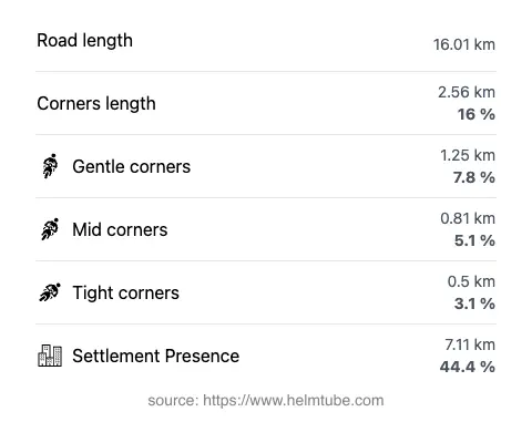 The road's total length and the distribution of corner types—gentle, mid, and tight—as a percentage of the route. The portion of the road that runs through inhabited areas.