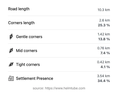 The road's total length and the distribution of corner types—gentle, mid, and tight—as a percentage of the route. The portion of the road that runs through inhabited areas.