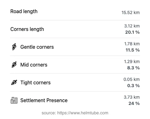 The road's total length and the distribution of corner types—gentle, mid, and tight—as a percentage of the route. The portion of the road that runs through inhabited areas.