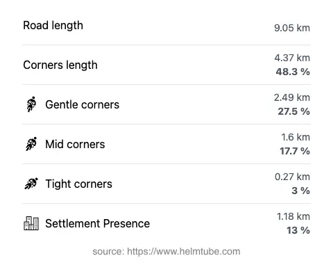 The road's total length and the distribution of corner types—gentle, mid, and tight—as a percentage of the route. The portion of the road that runs through inhabited areas.