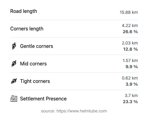 The road's total length and the distribution of corner types—gentle, mid, and tight—as a percentage of the route. The portion of the road that runs through inhabited areas.