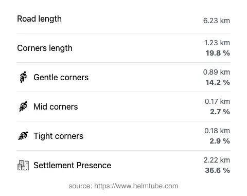 The road's total length and the distribution of corner types—gentle, mid, and tight—as a percentage of the route. The portion of the road that runs through inhabited areas.