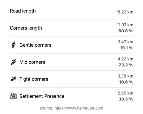 The road's total length and the distribution of corner types—gentle, mid, and tight—as a percentage of the route. The portion of the road that runs through inhabited areas.