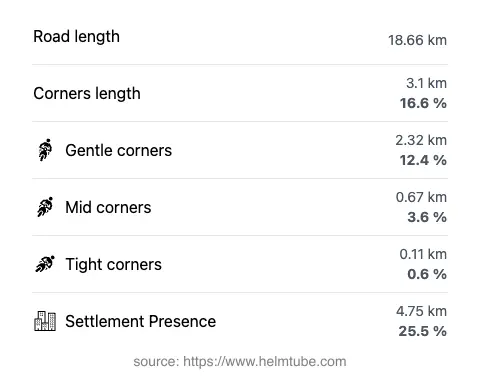The road's total length and the distribution of corner types—gentle, mid, and tight—as a percentage of the route. The portion of the road that runs through inhabited areas.