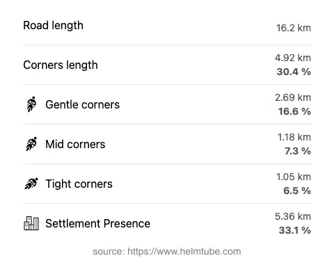 The road's total length and the distribution of corner types—gentle, mid, and tight—as a percentage of the route. The portion of the road that runs through inhabited areas.