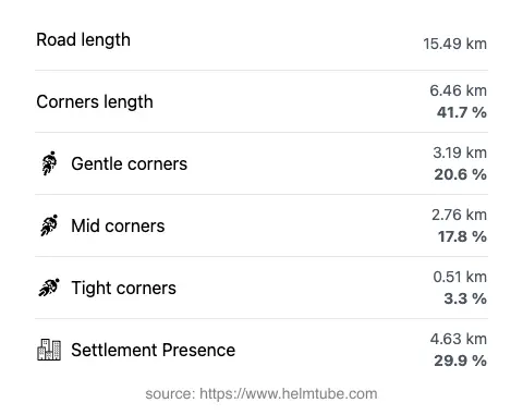 The road's total length and the distribution of corner types—gentle, mid, and tight—as a percentage of the route. The portion of the road that runs through inhabited areas.