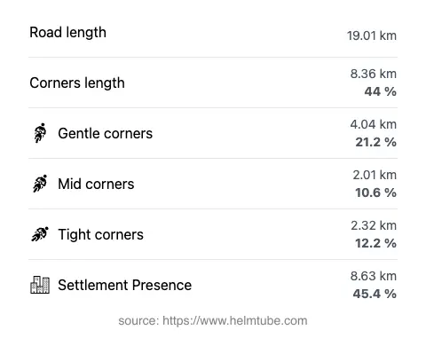 The road's total length and the distribution of corner types—gentle, mid, and tight—as a percentage of the route. The portion of the road that runs through inhabited areas.