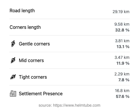 The road's total length and the distribution of corner types—gentle, mid, and tight—as a percentage of the route. The portion of the road that runs through inhabited areas.