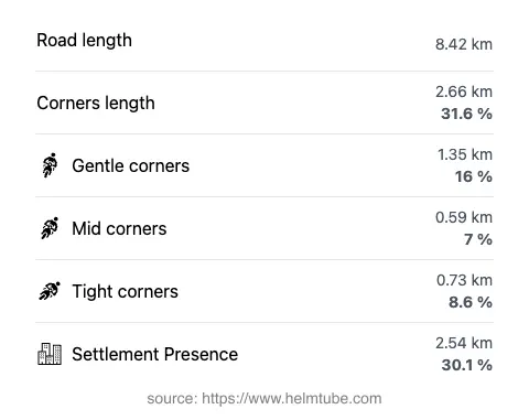 The road's total length and the distribution of corner types—gentle, mid, and tight—as a percentage of the route. The portion of the road that runs through inhabited areas.