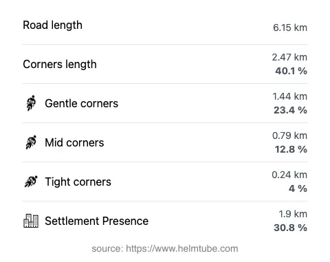 The road's total length and the distribution of corner types—gentle, mid, and tight—as a percentage of the route. The portion of the road that runs through inhabited areas.