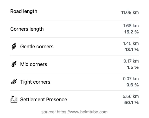 The road's total length and the distribution of corner types—gentle, mid, and tight—as a percentage of the route. The portion of the road that runs through inhabited areas.
