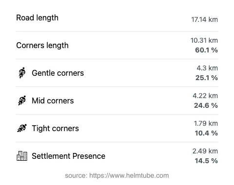 The road's total length and the distribution of corner types—gentle, mid, and tight—as a percentage of the route. The portion of the road that runs through inhabited areas.