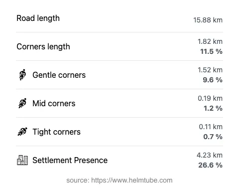The road's total length and the distribution of corner types—gentle, mid, and tight—as a percentage of the route. The portion of the road that runs through inhabited areas.