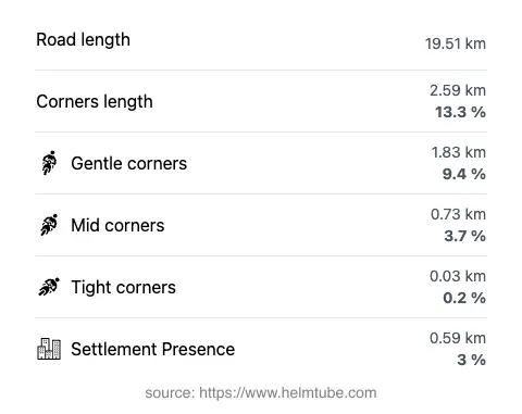 The road's total length and the distribution of corner types—gentle, mid, and tight—as a percentage of the route. The portion of the road that runs through inhabited areas.