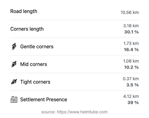 The road's total length and the distribution of corner types—gentle, mid, and tight—as a percentage of the route. The portion of the road that runs through inhabited areas.