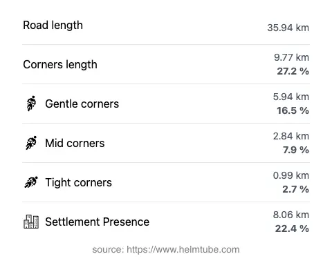 The road's total length and the distribution of corner types—gentle, mid, and tight—as a percentage of the route. The portion of the road that runs through inhabited areas.