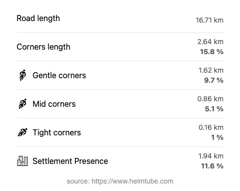 The road's total length and the distribution of corner types—gentle, mid, and tight—as a percentage of the route. The portion of the road that runs through inhabited areas.