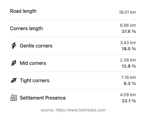 The road's total length and the distribution of corner types—gentle, mid, and tight—as a percentage of the route. The portion of the road that runs through inhabited areas.