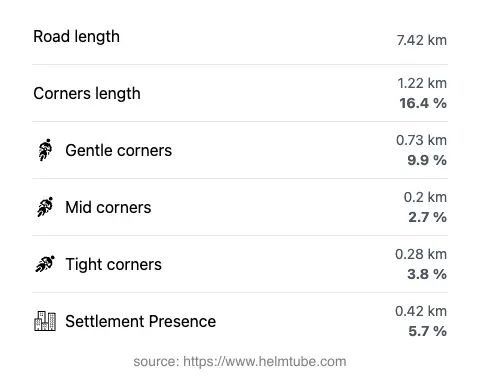 The road's total length and the distribution of corner types—gentle, mid, and tight—as a percentage of the route. The portion of the road that runs through inhabited areas.