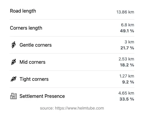 The road's total length and the distribution of corner types—gentle, mid, and tight—as a percentage of the route. The portion of the road that runs through inhabited areas.