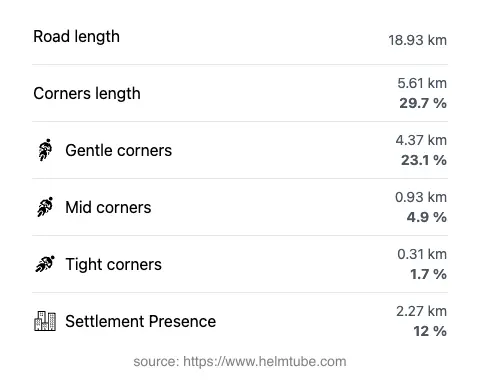 The road's total length and the distribution of corner types—gentle, mid, and tight—as a percentage of the route. The portion of the road that runs through inhabited areas.
