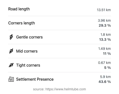 The road's total length and the distribution of corner types—gentle, mid, and tight—as a percentage of the route. The portion of the road that runs through inhabited areas.