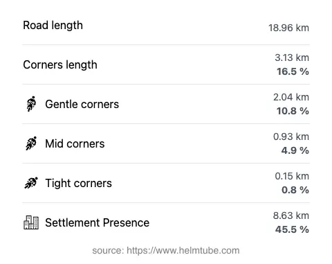 The road's total length and the distribution of corner types—gentle, mid, and tight—as a percentage of the route. The portion of the road that runs through inhabited areas.