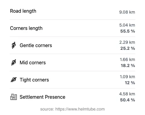 The road's total length and the distribution of corner types—gentle, mid, and tight—as a percentage of the route. The portion of the road that runs through inhabited areas.