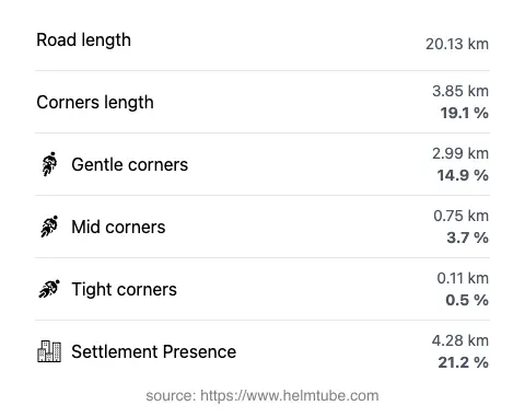 The road's total length and the distribution of corner types—gentle, mid, and tight—as a percentage of the route. The portion of the road that runs through inhabited areas.